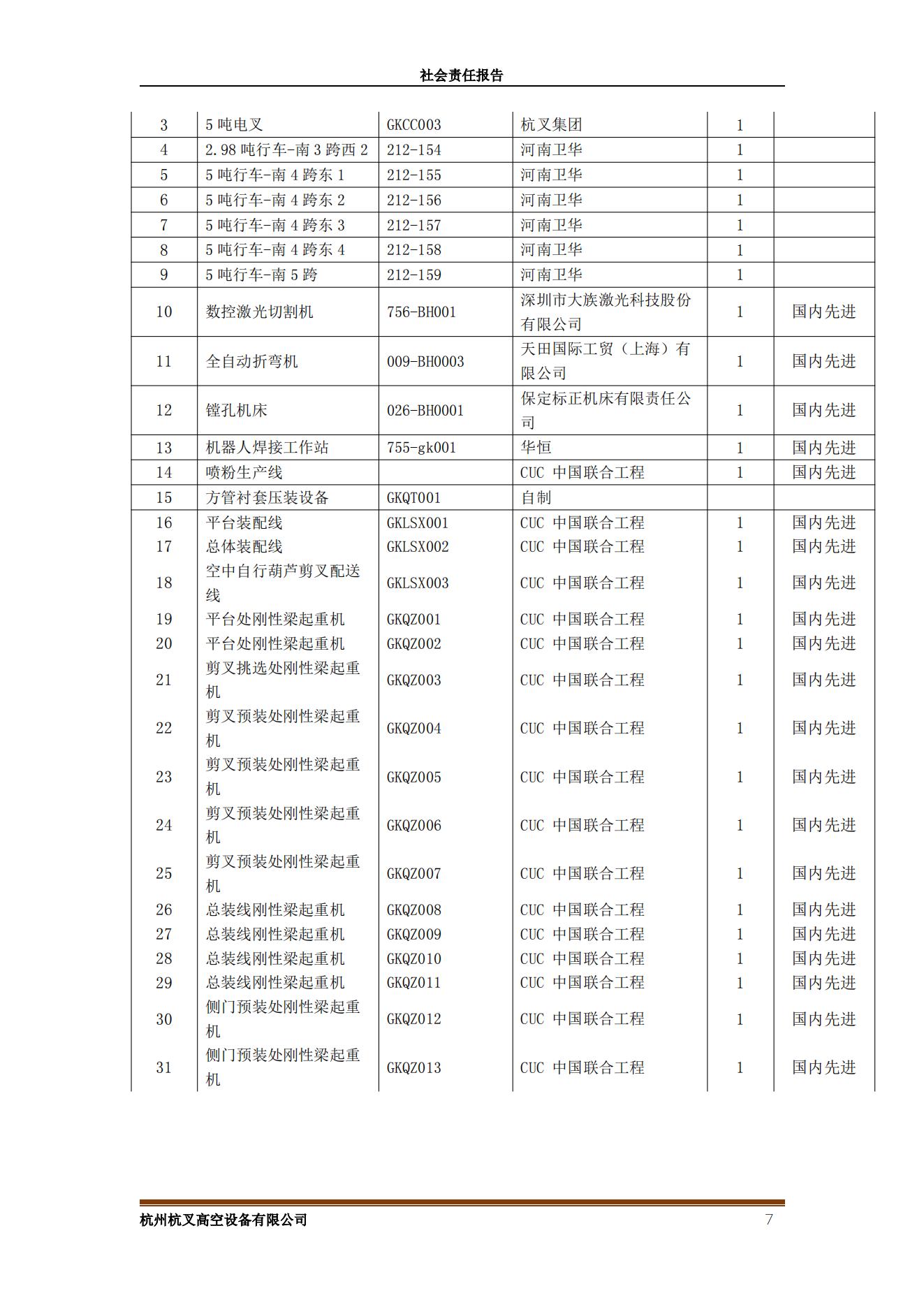 杭州杭叉高空設(shè)備2021年社會責任報告(圖7)